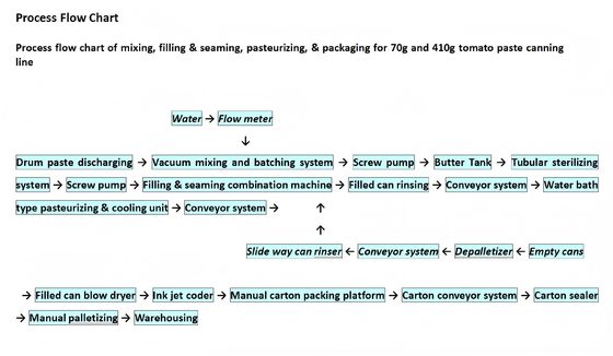 3T/H Tomato Paste Processing Plant